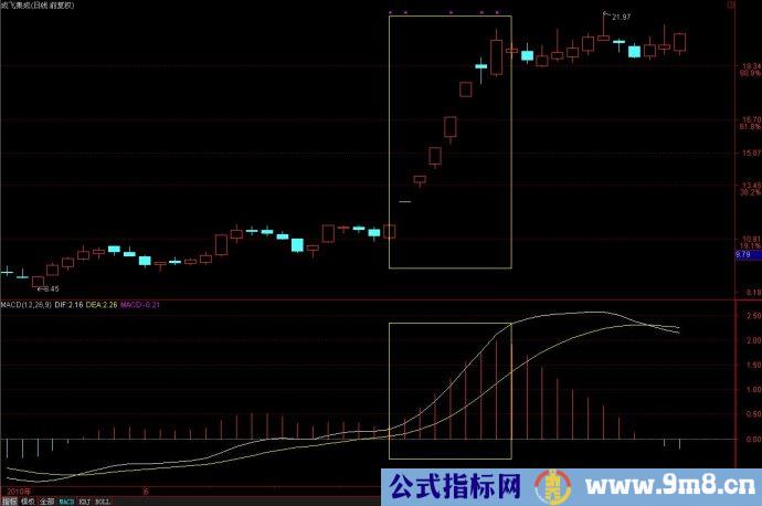 MACD柱体揭秘