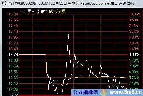 看懂分时图之强庄股的出货形态