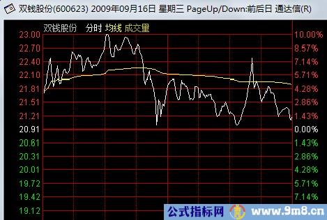 看懂分时图之强庄股的出货形态