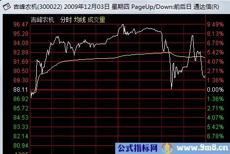 看懂分时图之强庄股的出货形态