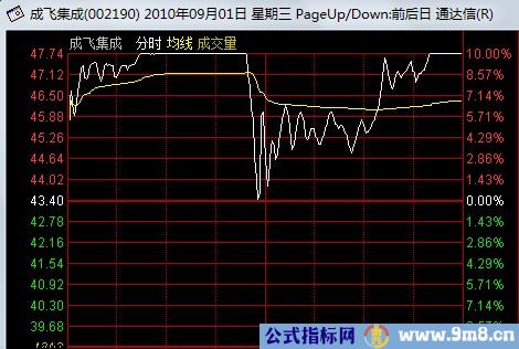 看懂分时图之强庄股的出货形态