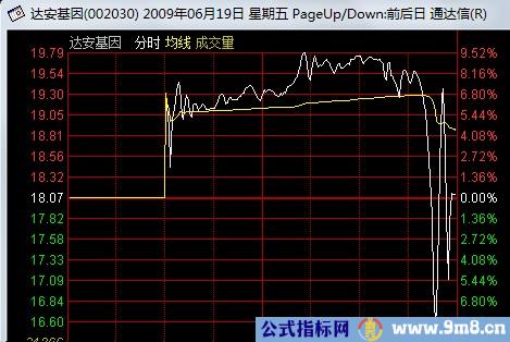 看懂分时图之强庄股的出货形态