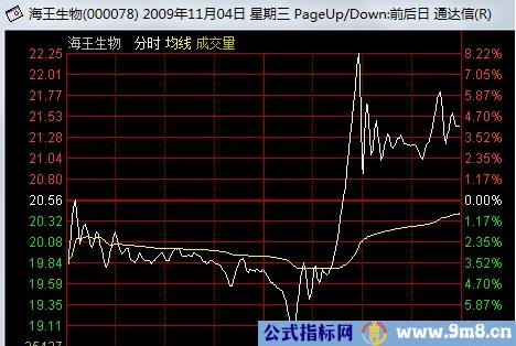 看懂分时图之强庄股的出货形态