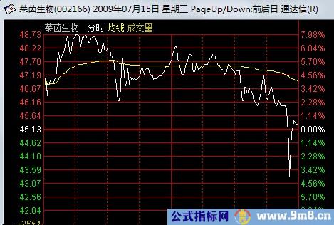 看懂分时图之强庄股的出货形态