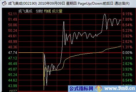 看懂分时图之强庄股的出货形态