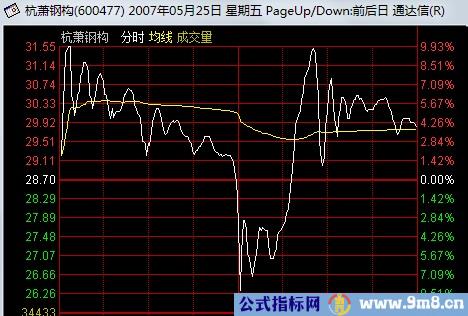 看懂分时图之强庄股的出货形态