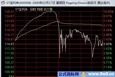 看懂分时图之强庄股的出货形态