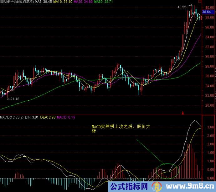 MACD高级战法