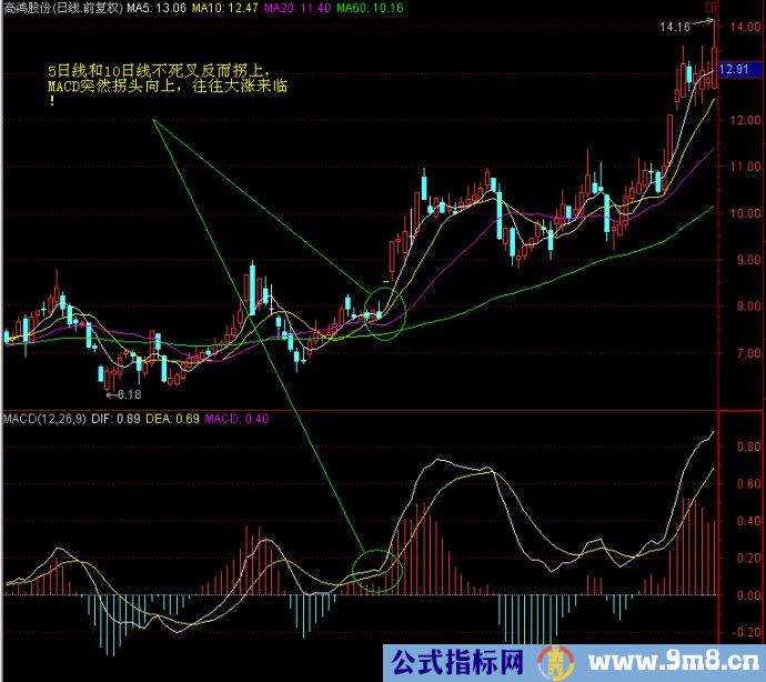 MACD高级战法