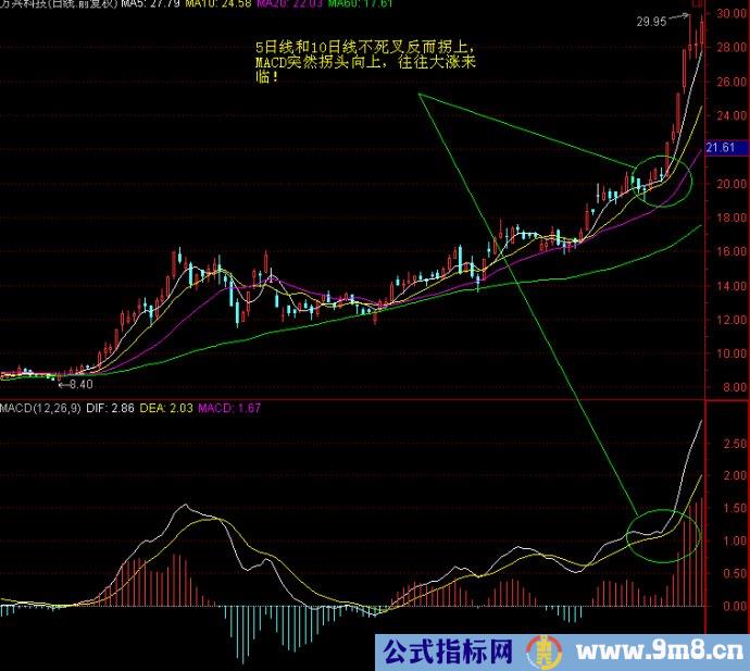 MACD高级战法