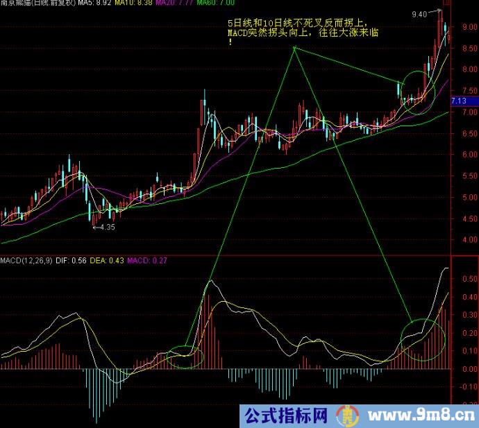 MACD高级战法