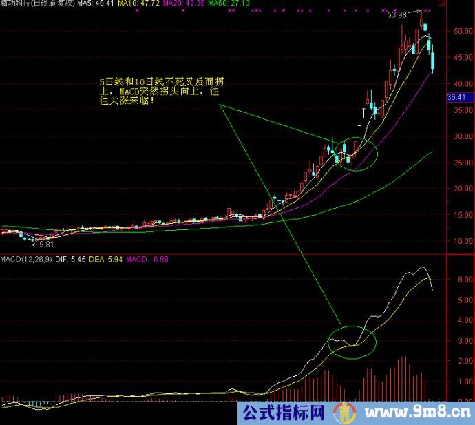 MACD高级战法