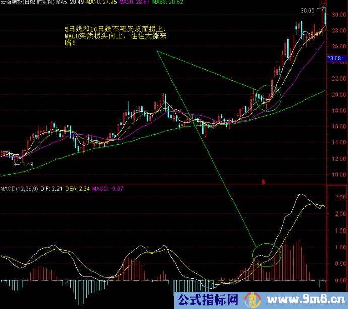 MACD高级战法