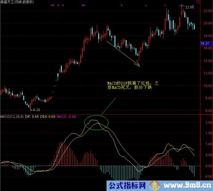 MACD高级战法