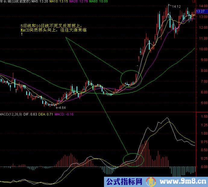 MACD高级战法