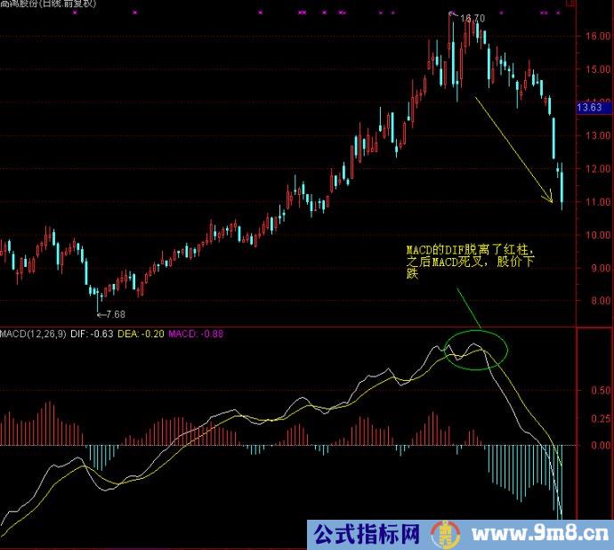 MACD高级战法