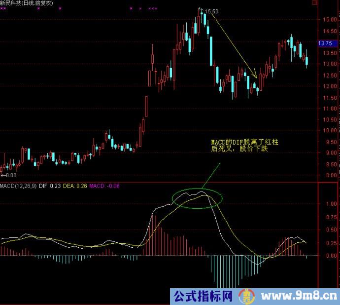 MACD高级战法