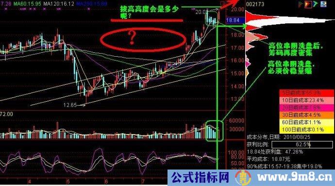 筹码峰实战总结