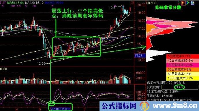 筹码峰实战总结