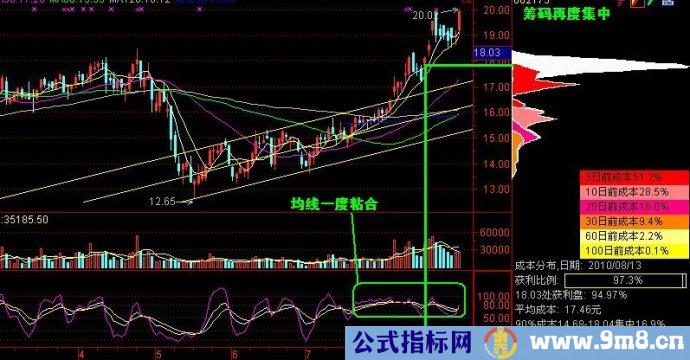 筹码峰实战总结