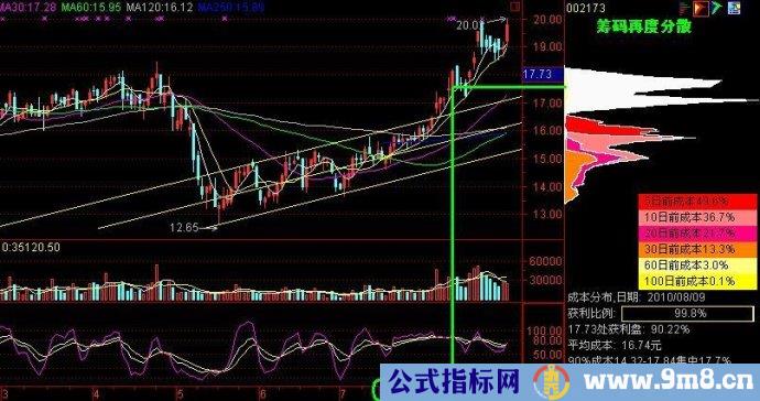 筹码峰实战总结