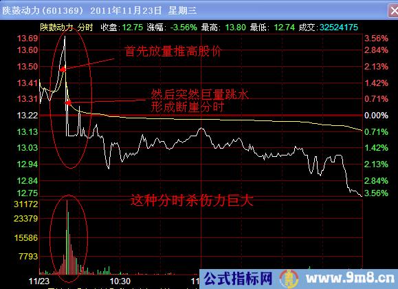 出货分时图解读