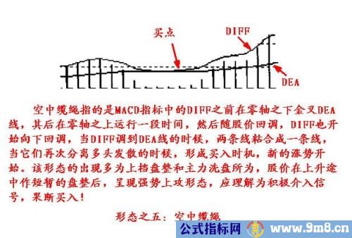 MACD的一些技巧