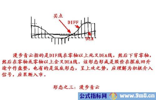 MACD的一些技巧