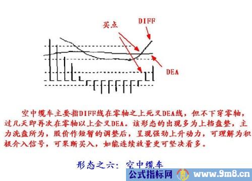 MACD的一些技巧