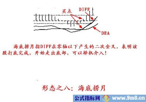 MACD的一些技巧