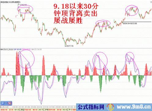 MACD的一些技巧