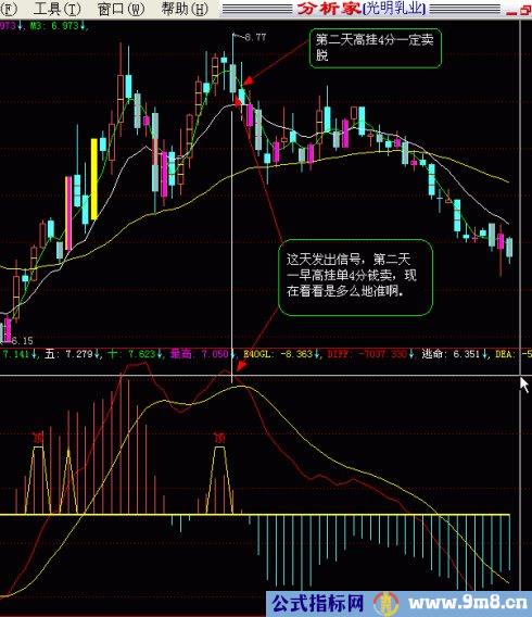 判断MACD背离的方法