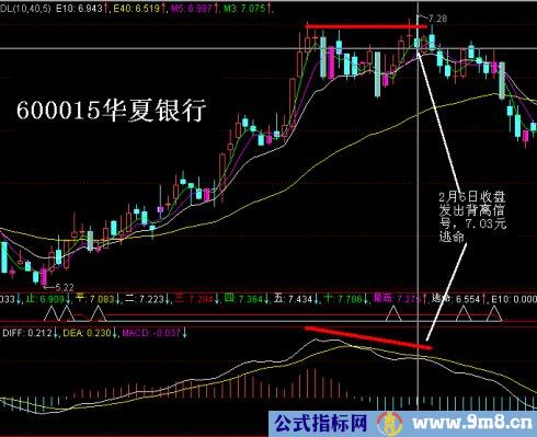 判断MACD背离的方法