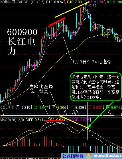 判断MACD背离的方法