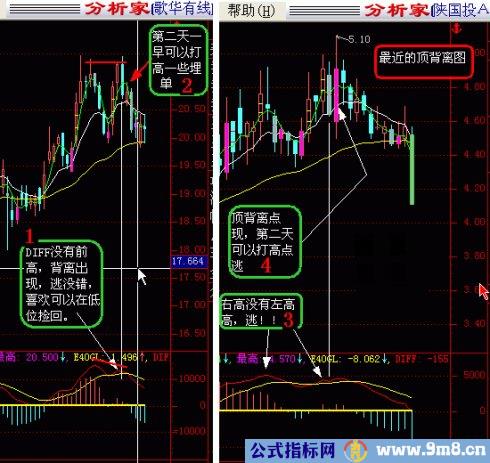 判断MACD背离的方法