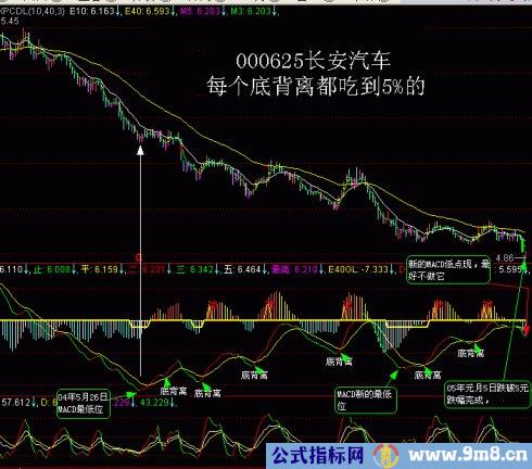 判断MACD背离的方法