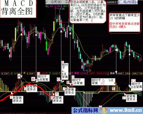 判断MACD背离的方法