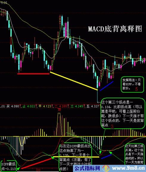 判断MACD背离的方法