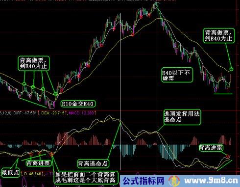 判断MACD背离的方法