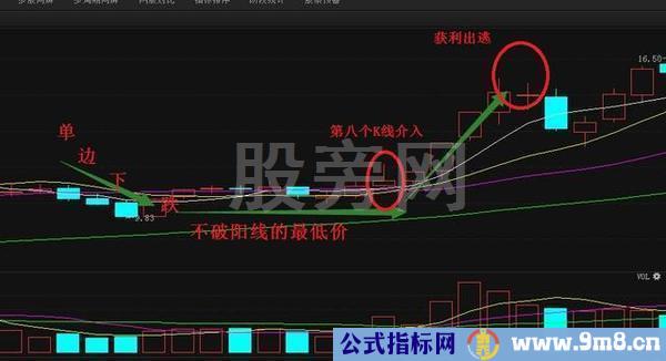 短线炒股的精髓