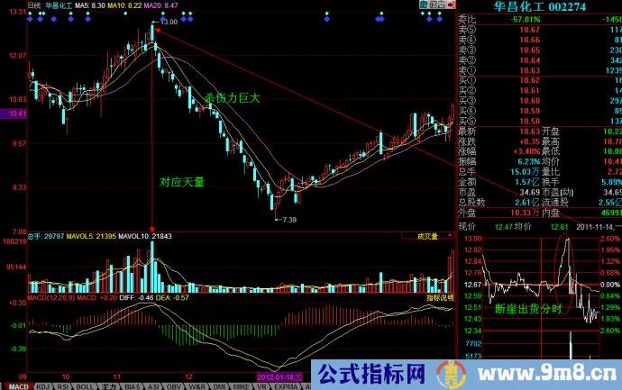 分时图之断崖解析