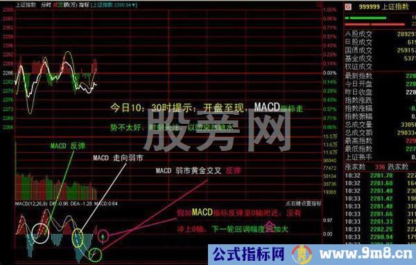 MACD捕捉最佳买卖点