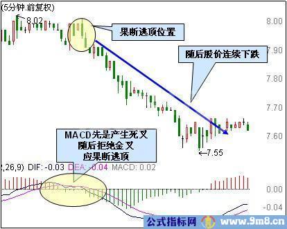 最强MACD卖出技巧