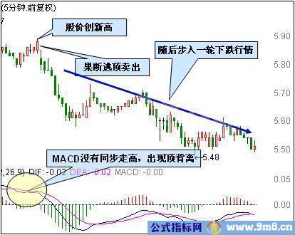 最强MACD卖出技巧