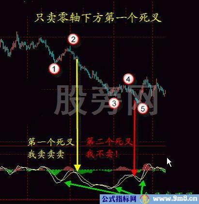 最强MACD卖出技巧