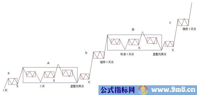 缠论买点技巧