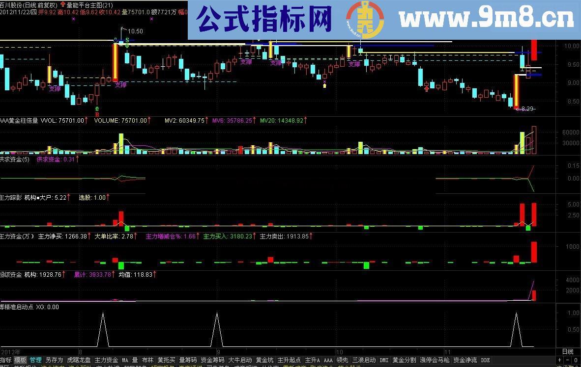 通达信博精准启动点 源码 (副图. 选股.预警) 有图 带说明