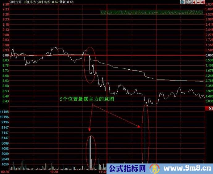 分时图之主力准备撤退讲解