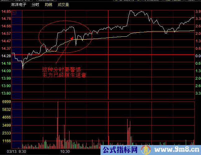 分时图之主力准备撤退讲解