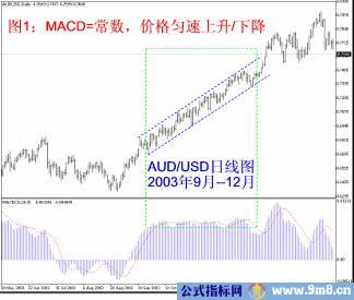 看懂MACD